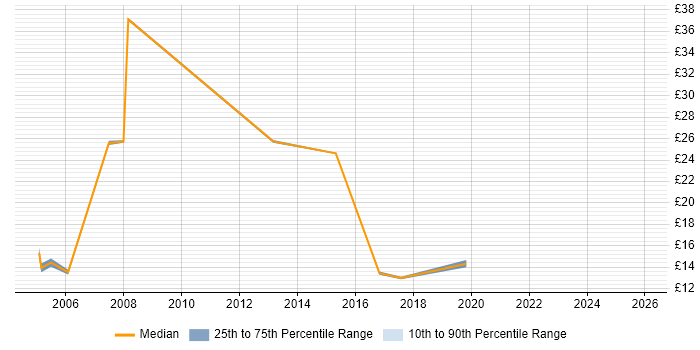 Contractor hourly rate distribution trend for Support Engineer job vacancies in Dundee