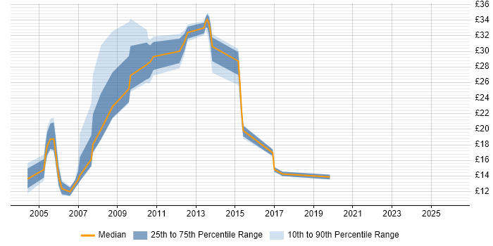 Contractor hourly rate distribution trend for jobs in Dundee citing Windows
