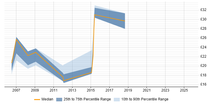 Contractor hourly rate distribution trend for jobs in Scotland citing E-Commerce