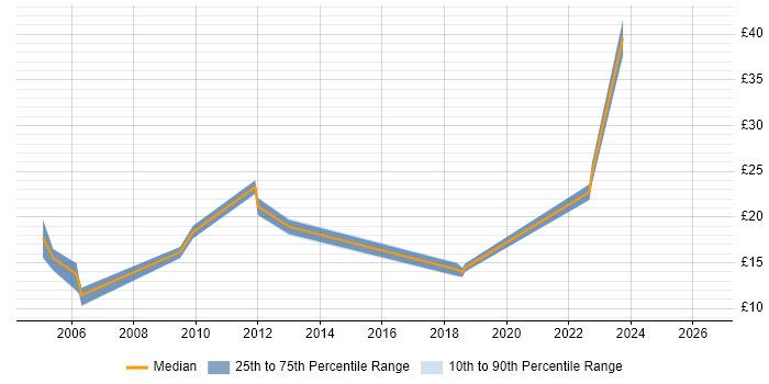 Contractor hourly rate distribution trend for jobs in Scotland citing e-Learning