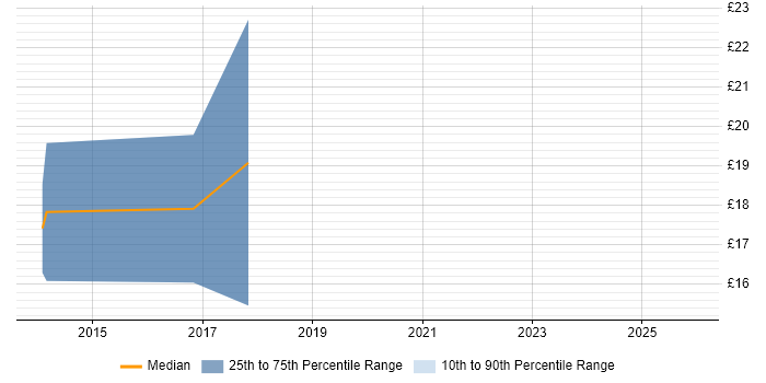 Contractor hourly rate distribution trend for Support Engineer job vacancies in East Lothian