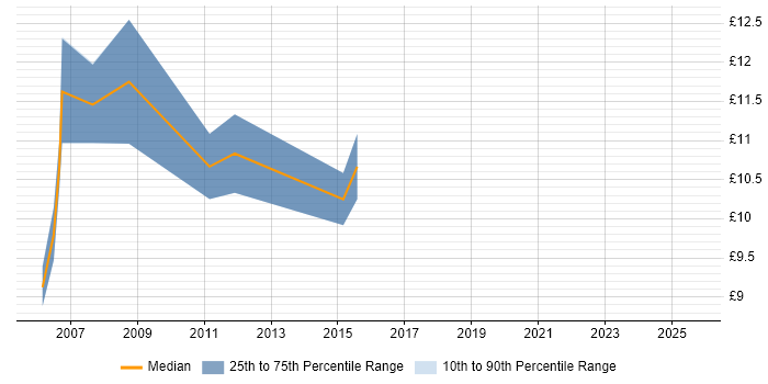 Contractor hourly rate distribution trend for 1st Line Support Analyst job vacancies in Edinburgh Contractor hourly rate distribution trend for 1st Line Support Analyst job vacancies in Edinburgh