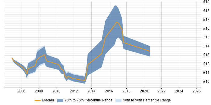Contractor hourly rate distribution trend for 1st Line Support job vacancies in Edinburgh Contractor hourly rate distribution trend for 1st Line Support job vacancies in Edinburgh