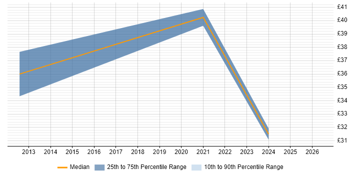 Contractor hourly rate distribution trend for jobs in Edinburgh citing 2G