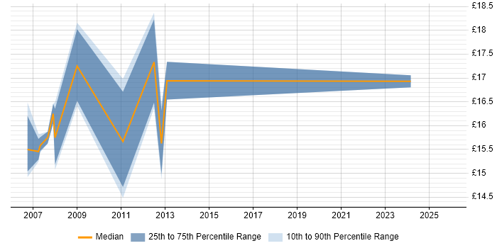 Contractor hourly rate distribution trend for 2nd Line Support Analyst job vacancies in Edinburgh