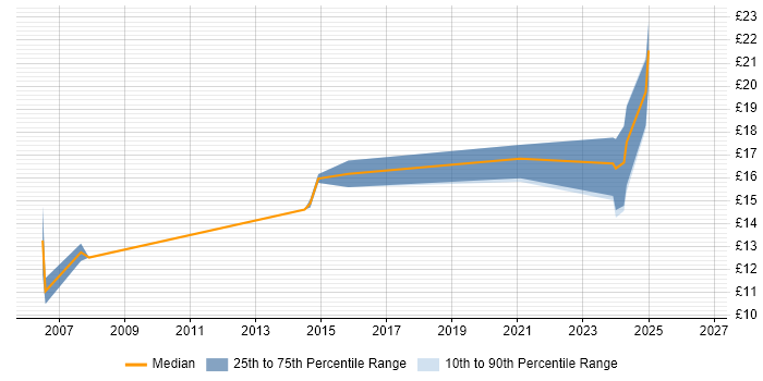 Contractor hourly rate distribution trend for jobs in Edinburgh citing A+ Certification