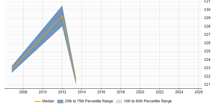Contractor hourly rate distribution trend for Accountant job vacancies in Edinburgh