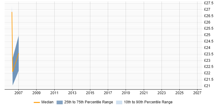 Contractor hourly rate distribution trend for jobs in Edinburgh citing ActionScript