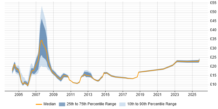 Contractor hourly rate distribution trend for Administrator job vacancies in Edinburgh