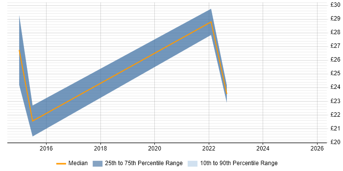 Contractor hourly rate distribution trend for jobs in Edinburgh citing Adobe Illustrator