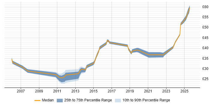 Contractor hourly rate distribution trend for jobs in Edinburgh citing Agile