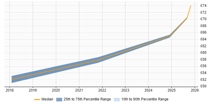 Contractor hourly rate distribution trend for jobs in Edinburgh citing Altera