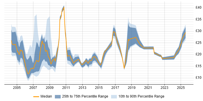 Contractor hourly rate distribution trend for Analyst job vacancies in Edinburgh