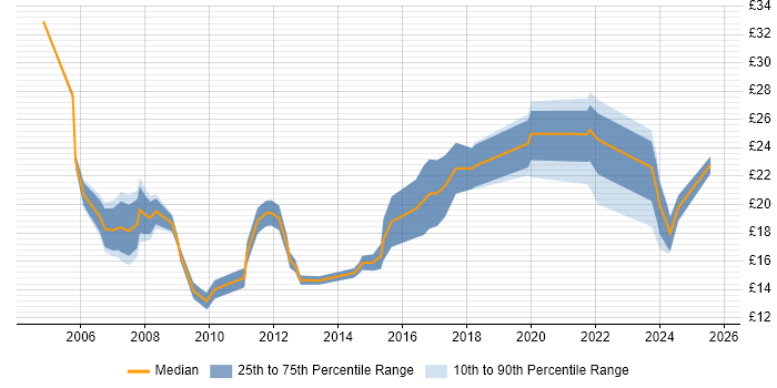 Contractor hourly rate distribution trend for jobs in Edinburgh citing Analytical Skills
