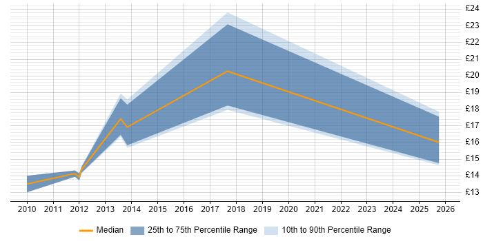 Contractor hourly rate distribution trend for jobs in Edinburgh citing Analytics