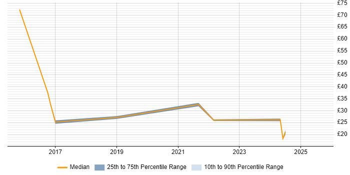 Contractor hourly rate distribution trend for jobs in Edinburgh citing Android