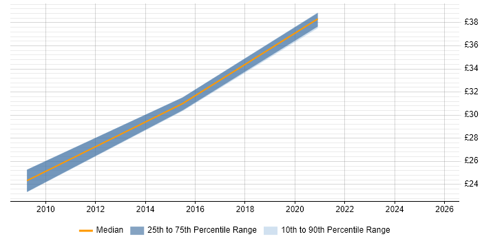 Contractor hourly rate distribution trend for jobs in Edinburgh citing Animation
