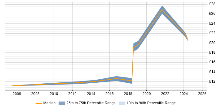 Contractor hourly rate distribution trend for jobs in Edinburgh citing Apple Contractor hourly rate distribution trend for jobs in Edinburgh citing Apple