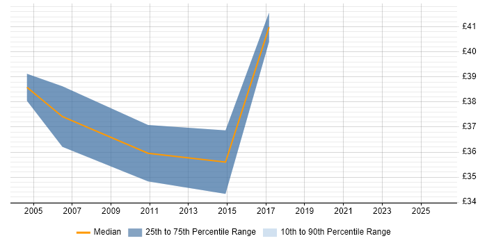 Contractor hourly rate distribution trend for Applications Developer job vacancies in Edinburgh