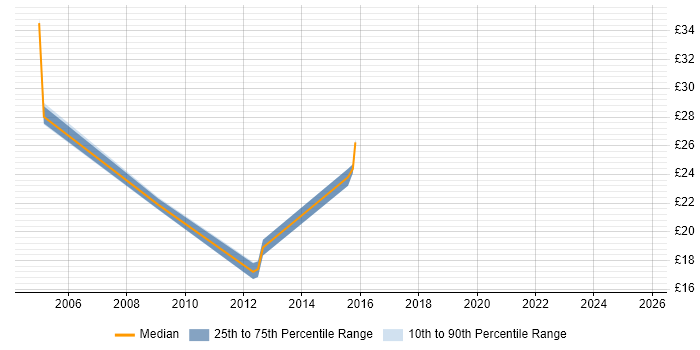 Contractor hourly rate distribution trend for jobs in Edinburgh citing ArcGIS