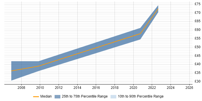 Contractor hourly rate distribution trend for Architect job vacancies in Edinburgh Contractor hourly rate distribution trend for Architect job vacancies in Edinburgh