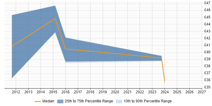 Contractor hourly rate distribution trend for jobs in Edinburgh citing ASIC