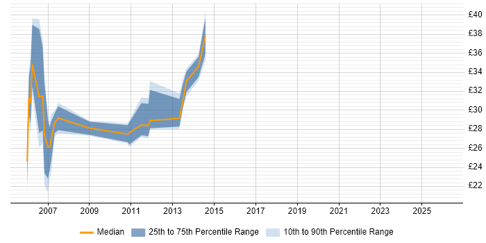 Contractor hourly rate distribution trend for jobs in Edinburgh citing ASP.NET
