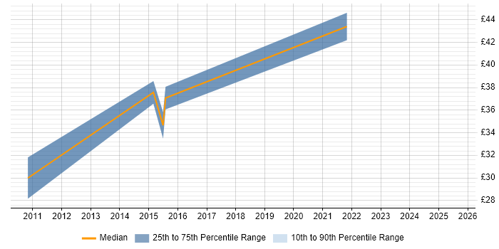 Contractor hourly rate distribution trend for jobs in Edinburgh citing Assembly Language