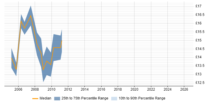 Contractor hourly rate distribution trend for jobs in Edinburgh citing assyst