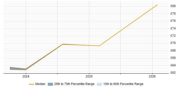 Contractor hourly rate distribution trend for jobs in Edinburgh citing Atlassian