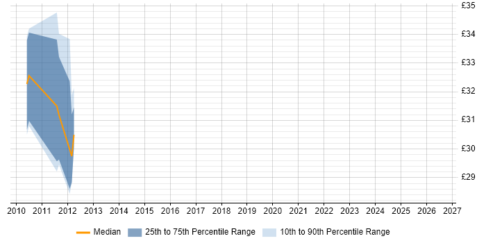 Contractor hourly rate distribution trend for jobs in Edinburgh citing ATM