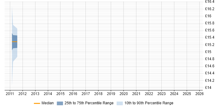 Contractor hourly rate distribution trend for jobs in Edinburgh citing Avaya