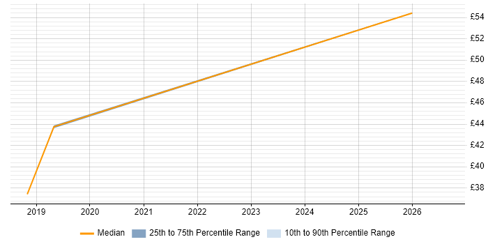 Contractor hourly rate distribution trend for jobs in Edinburgh citing AWS
