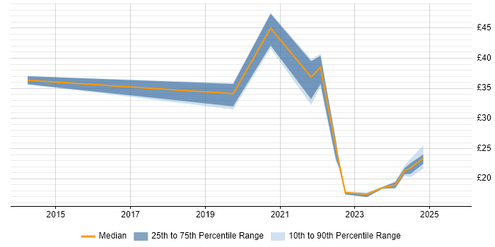 Contractor hourly rate distribution trend for jobs in Edinburgh citing Azure