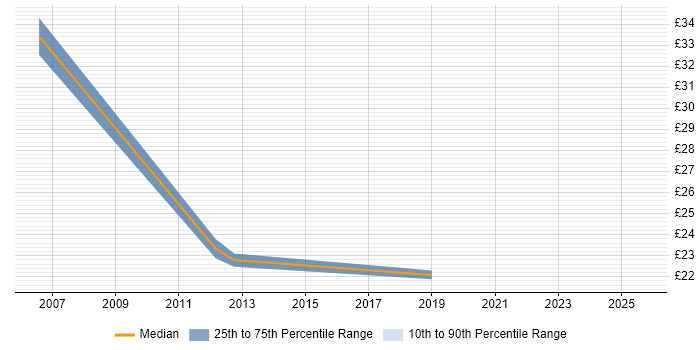 Contractor hourly rate distribution trend for jobs in Edinburgh citing Back Office