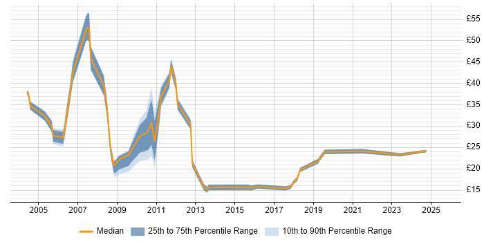 Contractor hourly rate distribution trend for jobs in Edinburgh citing Banking