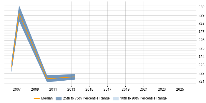 Contractor hourly rate distribution trend for jobs in Edinburgh citing Budget Management