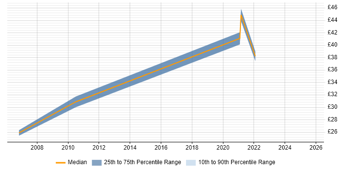 Contractor hourly rate distribution trend for jobs in Edinburgh citing Budgeting Contractor hourly rate distribution trend for jobs in Edinburgh citing Budgeting