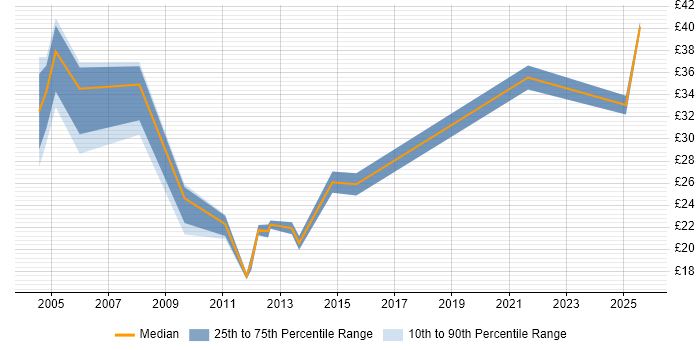 Contractor hourly rate distribution trend for Business Analyst job vacancies in Edinburgh Contractor hourly rate distribution trend for Business Analyst job vacancies in Edinburgh
