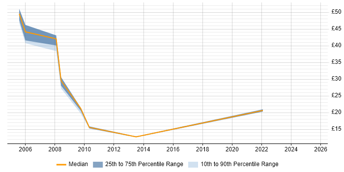 Contractor hourly rate distribution trend for jobs in Edinburgh citing Business Case