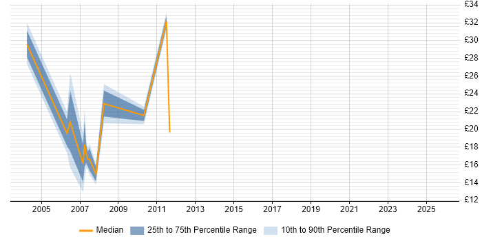Contractor hourly rate distribution trend for jobs in Edinburgh citing BusinessObjects