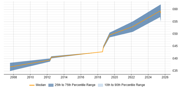Contractor hourly rate distribution trend for C++ Software Engineer job vacancies in Edinburgh