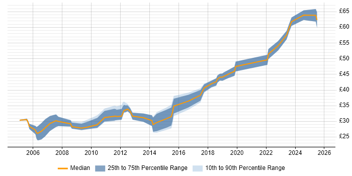 Contractor hourly rate distribution trend for jobs in Edinburgh citing C++