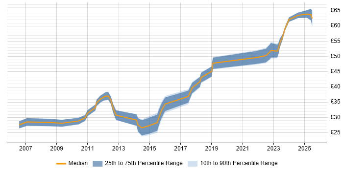 Contractor hourly rate distribution trend for jobs in Edinburgh citing C