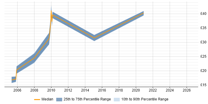 Contractor hourly rate distribution trend for jobs in Edinburgh citing CAD