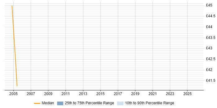 Contractor hourly rate distribution trend for jobs in Edinburgh citing CCIE
