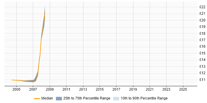 Contractor hourly rate distribution trend for Change Analyst job vacancies in Edinburgh
