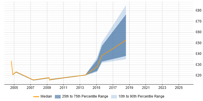 Contractor hourly rate distribution trend for jobs in Edinburgh citing Change Control