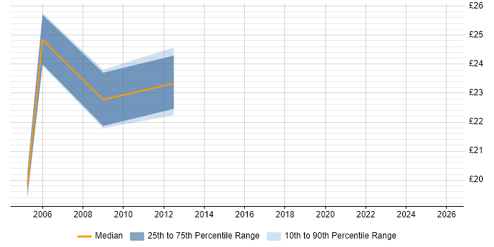 Contractor hourly rate distribution trend for jobs in Edinburgh citing CheckPoint