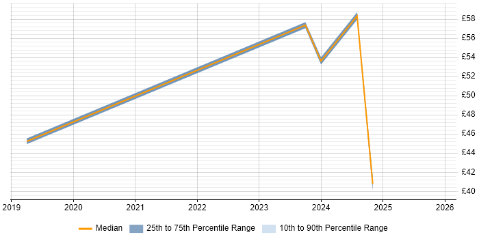 Contractor hourly rate distribution trend for jobs in Edinburgh citing CI/CD